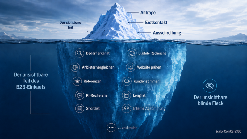 2026–07-20_Blogbeitrag_B2B Procurement Is Changing Radically – Eisbergbild.png ComCare 360 GmbH - B2B purchasing is changing radically – and most companies don't see the danger - 2