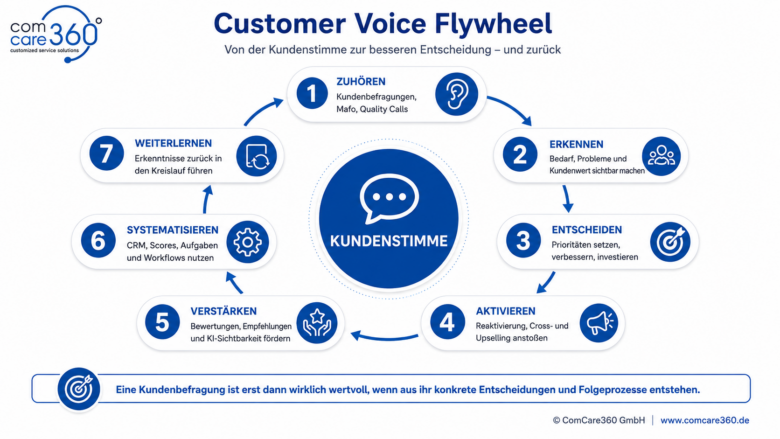 „Customer Voice Flywheel: Von der Kundenstimme zur besseren Entscheidung – und zurück