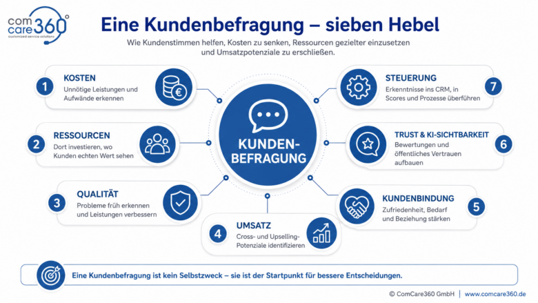 Eine Kundenbefragung – sieben Hebel: Kosten, Ressourcen, Qualität, Umsatz, Kundenbindung, Trust & KI-Sichtbarkeit, Steuerung